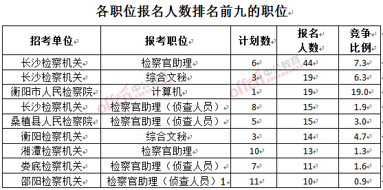 截至3月23日17時(shí)，2016湖南檢察院報(bào)名人數(shù)：各職位排名前十位的職位