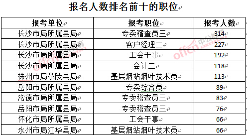 截至3月23日17時，2016年湖南煙草局報名人數(shù)：排名前十的職位