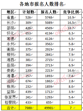 截至3月24日17時，2016湖南公務(wù)員報(bào)名人數(shù)：各地市排名