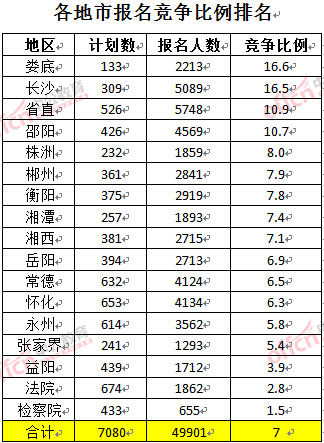 截至3月24日17時，2016湖南公務(wù)員報(bào)名人數(shù)：各地市競爭比例排名