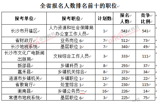 截至3月24日17時(shí)，2016湖南公務(wù)員報(bào)名人數(shù)：排名前十的職位