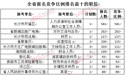 截至3月24日17時(shí)，2016湖南公務(wù)員報(bào)名人數(shù)：競爭比例排名前十的職位