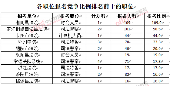 截至3月24日17時(shí)，2016湖南法院報(bào)名人數(shù)：各職位競爭比例排名前十位的職位