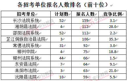 截至3月24日17時(shí)，2016湖南法院報(bào)名人數(shù)：各招考單位排名前十位