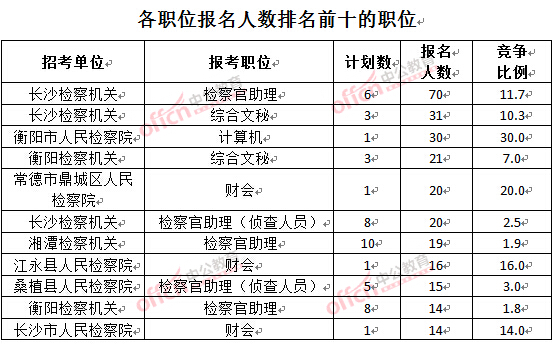 截至3月24日17時，2016湖南檢察院報名人數(shù)：各職位排名