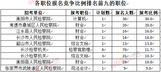 截至3月24日17時，2016湖南檢察院報名人數(shù)：各職位競爭比例排名