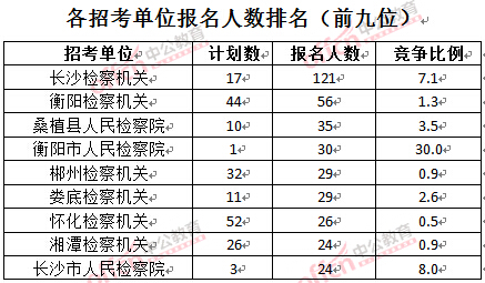 截至3月24日17時，2016湖南檢察院報名人數(shù)：各招考單位排名