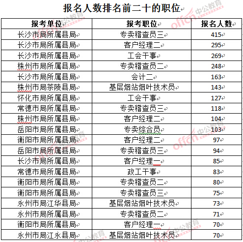 截至3月24日17時，2016湖南煙草局招聘報名人數(shù)：排名前二十的職位