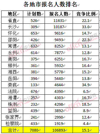 截至3月27日17時，2016湖南公務(wù)員報名人數(shù)：各地市報考人數(shù)排名