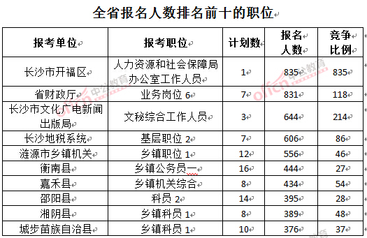 截至3月27日17時(shí)，2016湖南公務(wù)員報(bào)名人數(shù)：各職位報(bào)考人數(shù)職位排名