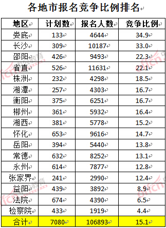 截至3月27日17時，2016湖南公務(wù)員報名人數(shù)：各地市競爭比例排名