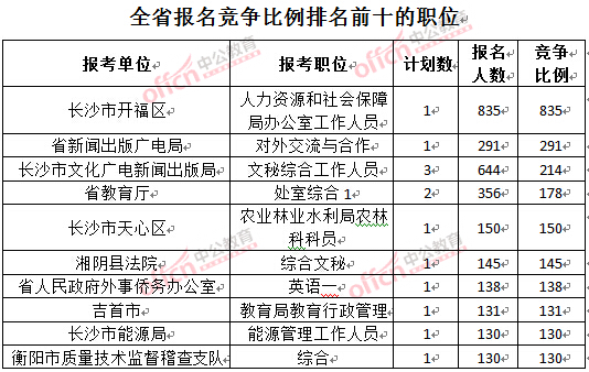 截至3月27日17時(shí)，2016湖南公務(wù)員報(bào)名人數(shù)：各職位競(jìng)爭比例排名