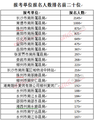 截至3月27日17時，2016湖南煙草局招聘報名人數(shù)：報考單位排名