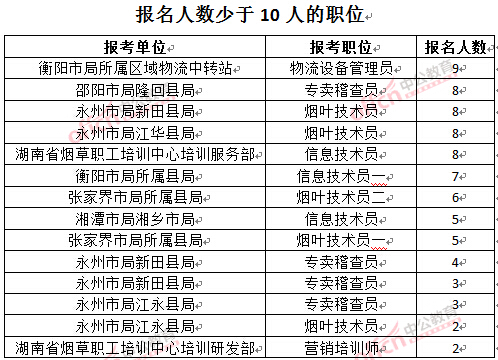 截至3月27日17時，2016湖南煙草局招聘報名人數(shù)：人數(shù)少于10人的職位