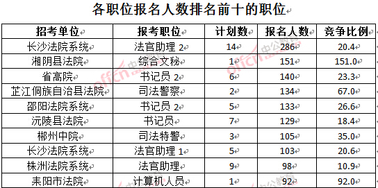 截至3月28日15：42，2016湖南法院報(bào)名人數(shù)：各職位排名