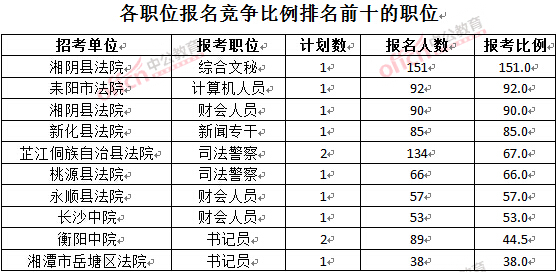 截至3月28日15：42，2016湖南法院報(bào)名人數(shù)：各職位競(jìng)爭(zhēng)比例排名