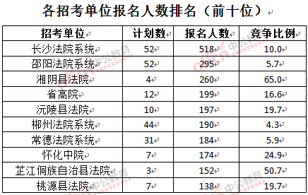 截至3月28日15：42，2016湖南法院報(bào)名人數(shù)：各招考單位排名