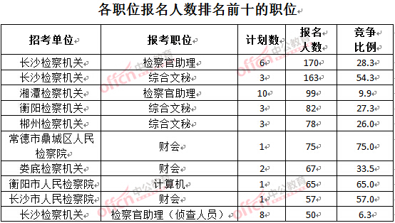 截至3月28日15：42，2016湖南檢察院報(bào)名人數(shù)：各職位排名