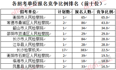 截至3月28日15：42，2016湖南檢察院報(bào)名人數(shù)：各招考單位報(bào)名競爭比例排名