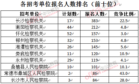 截至3月28日15：42，2016湖南檢察院報(bào)名人數(shù)：各招考單位排名