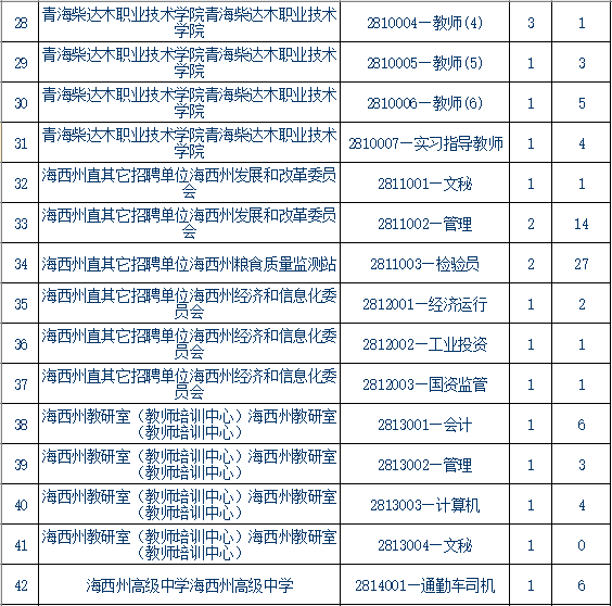 青海事業(yè)單位報(bào)考條件,青海事業(yè)單位報(bào)考指導(dǎo)