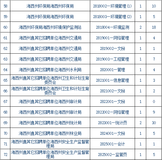 青海事業(yè)單位報(bào)考條件,青海事業(yè)單位報(bào)考指導(dǎo)