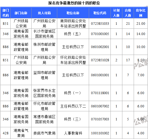 報(bào)名競爭最激烈的前十四的職位1