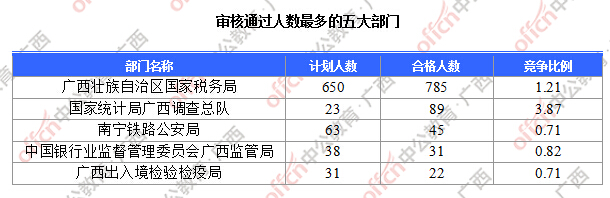 審核通過人數(shù)最多的五大部門