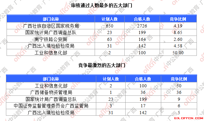 一、各部門(mén)報(bào)名人數(shù)分析