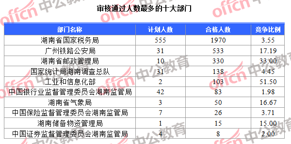 審核通過(guò)人數(shù)最多的十大部門(mén)