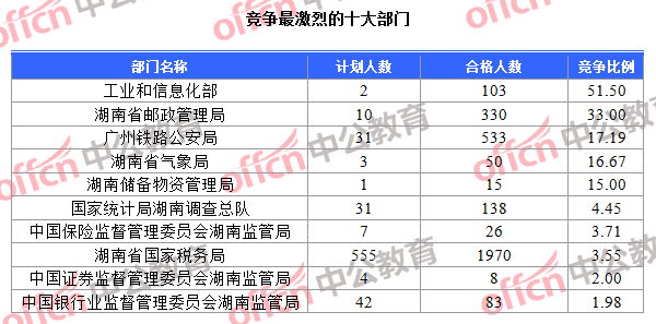 競(jìng)爭(zhēng)最激烈的十大部門(mén)