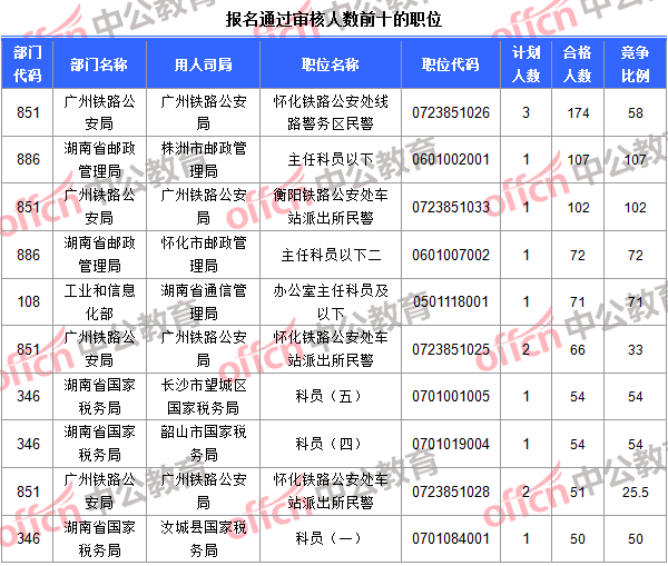 報(bào)名通過(guò)審核人數(shù)前十的職位