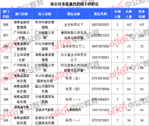 報(bào)名競(jìng)爭(zhēng)最激烈的前十的職位