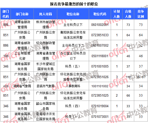 報(bào)名競爭最激烈的前十的職位