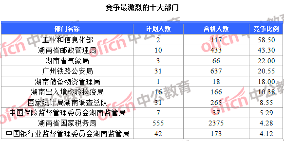 競(jìng)爭(zhēng)最激烈的十大部門