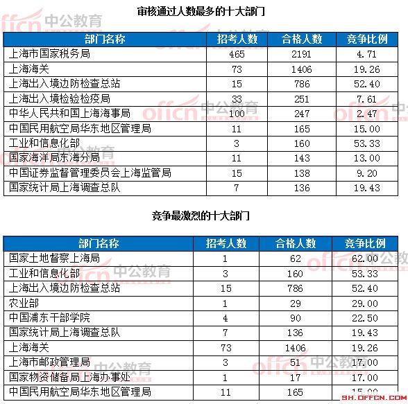 截至19日8時：2017國考報(bào)名上海6218人過審 最熱職位124:1