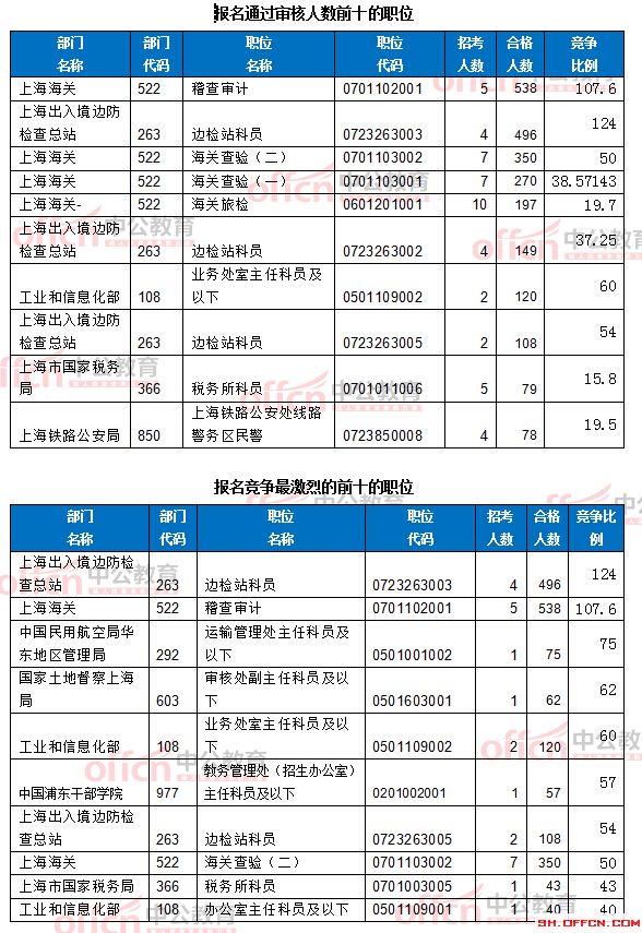 截至19日8時：2017國考報(bào)名上海6218人過審 最熱職位124:1