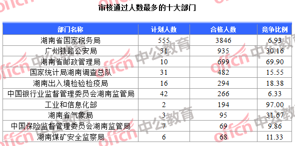 審核通過人數(shù)最多的十大部門