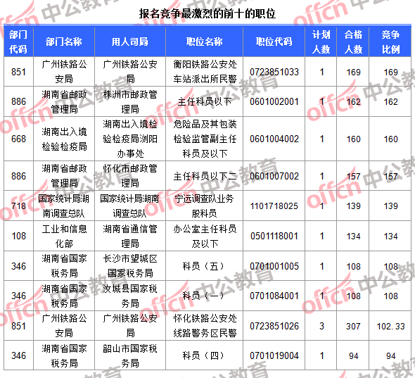 報名競爭最激烈的前十的職位