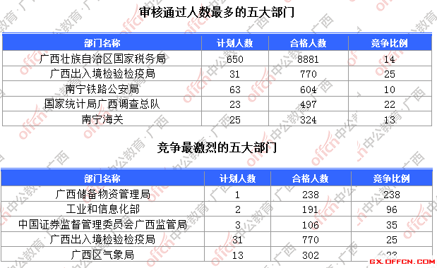 一、各部門報名人數(shù)分析