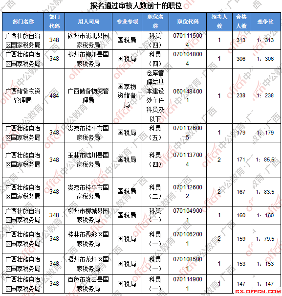 二、 各職位報名人數(shù)分析