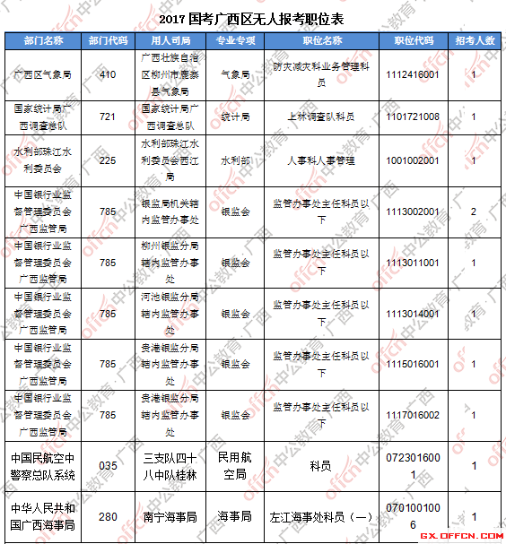 三、無人報考職位