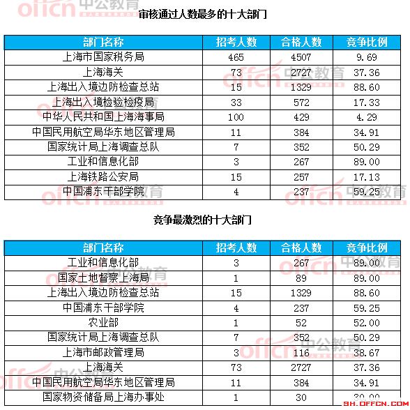 截至21日8時(shí)：2017國(guó)考報(bào)名上海12256人過審 最熱職位209:1