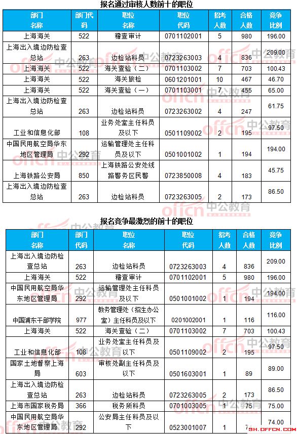 截至21日8時(shí)：2017國(guó)考報(bào)名上海12256人過審 最熱職位209:1