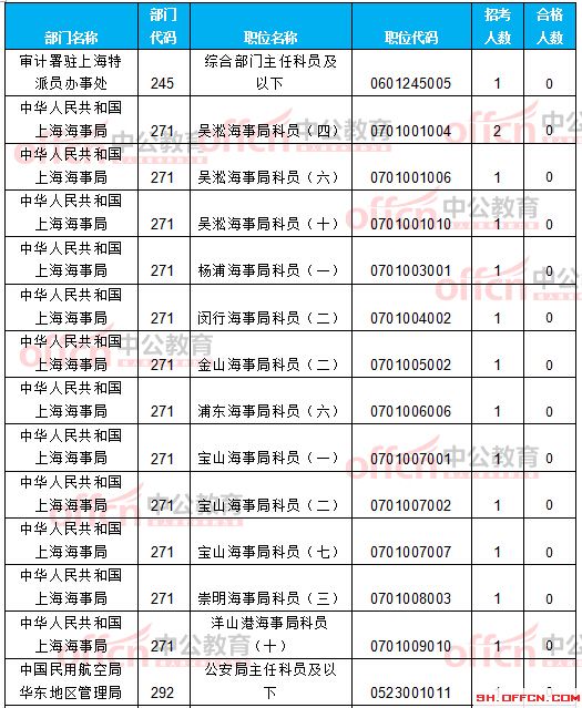 截至21日8時(shí)：2017國(guó)考報(bào)名上海12256人過審 最熱職位209:1