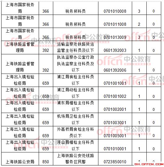 截至21日8時(shí)：2017國(guó)考報(bào)名上海12256人過審 最熱職位209:1