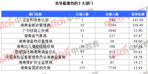 競(jìng)爭(zhēng)最激烈的十大部門