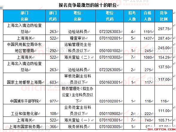 截至22日16時：2017國考報名上海18360人過審 最熱職位297.75:1