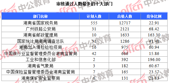 審核通過(guò)人數(shù)最多的十大部門(mén)