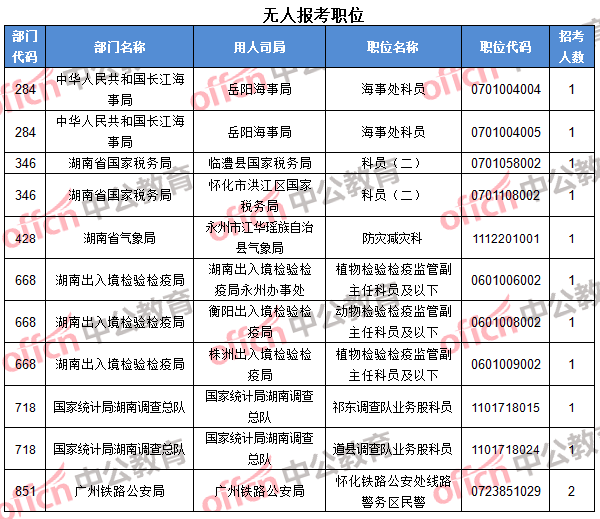 湖南無(wú)人報(bào)考職位